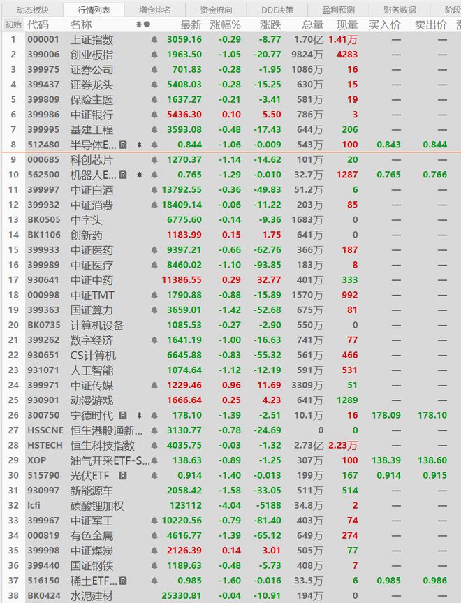 午评：A股市场全线收跌午评，A股市场全线收跌